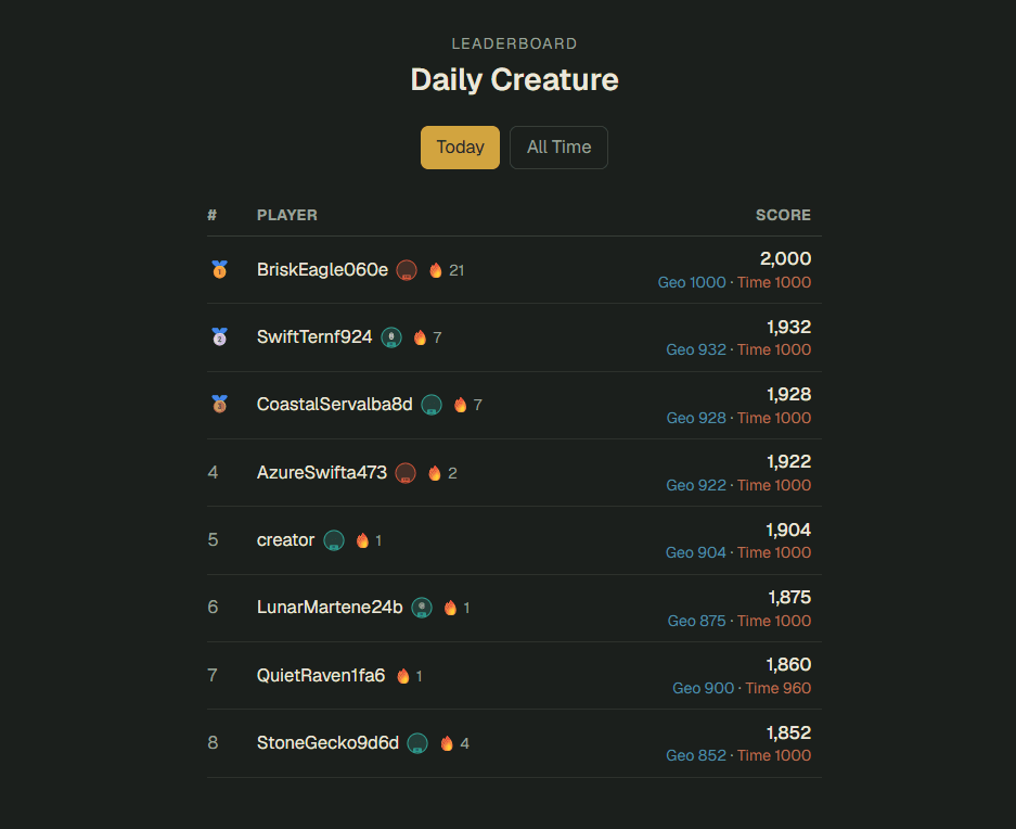 Findin Daily Creature leaderboard for today, with scores split into Geo and Time